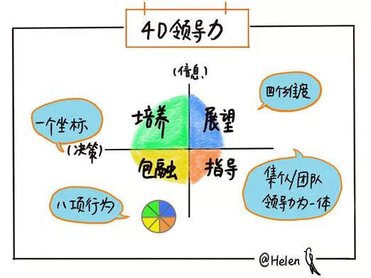 4D領(lǐng)導(dǎo)力